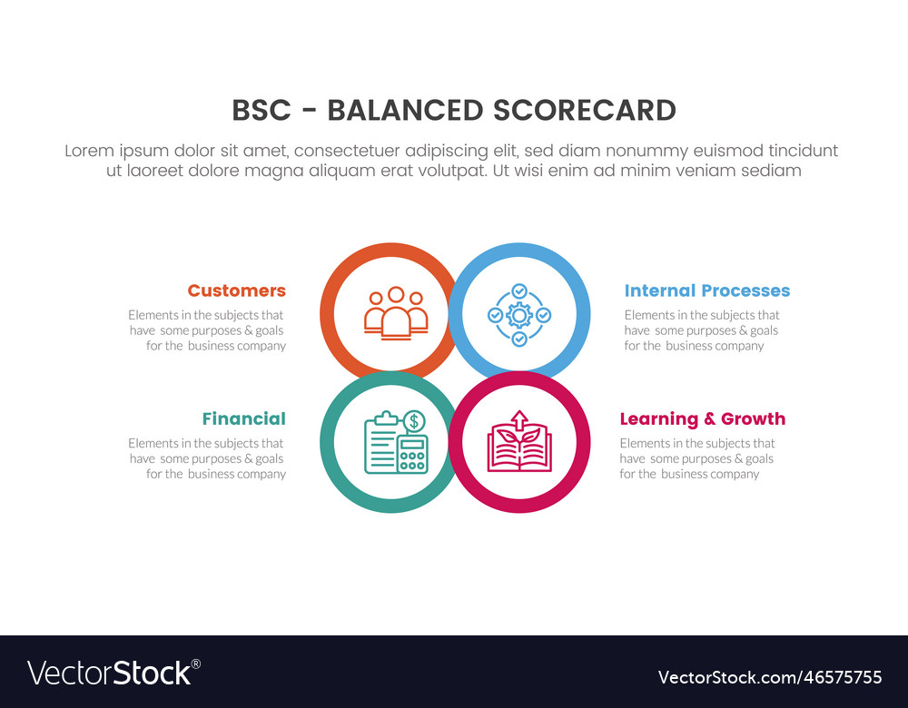 Bsc balanced scorecard strategic management tool Vector Image