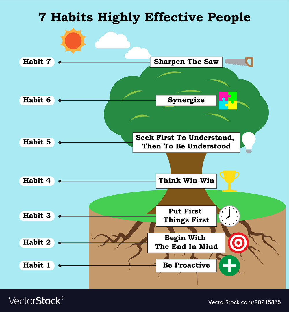 seven habits of highly effective people chart