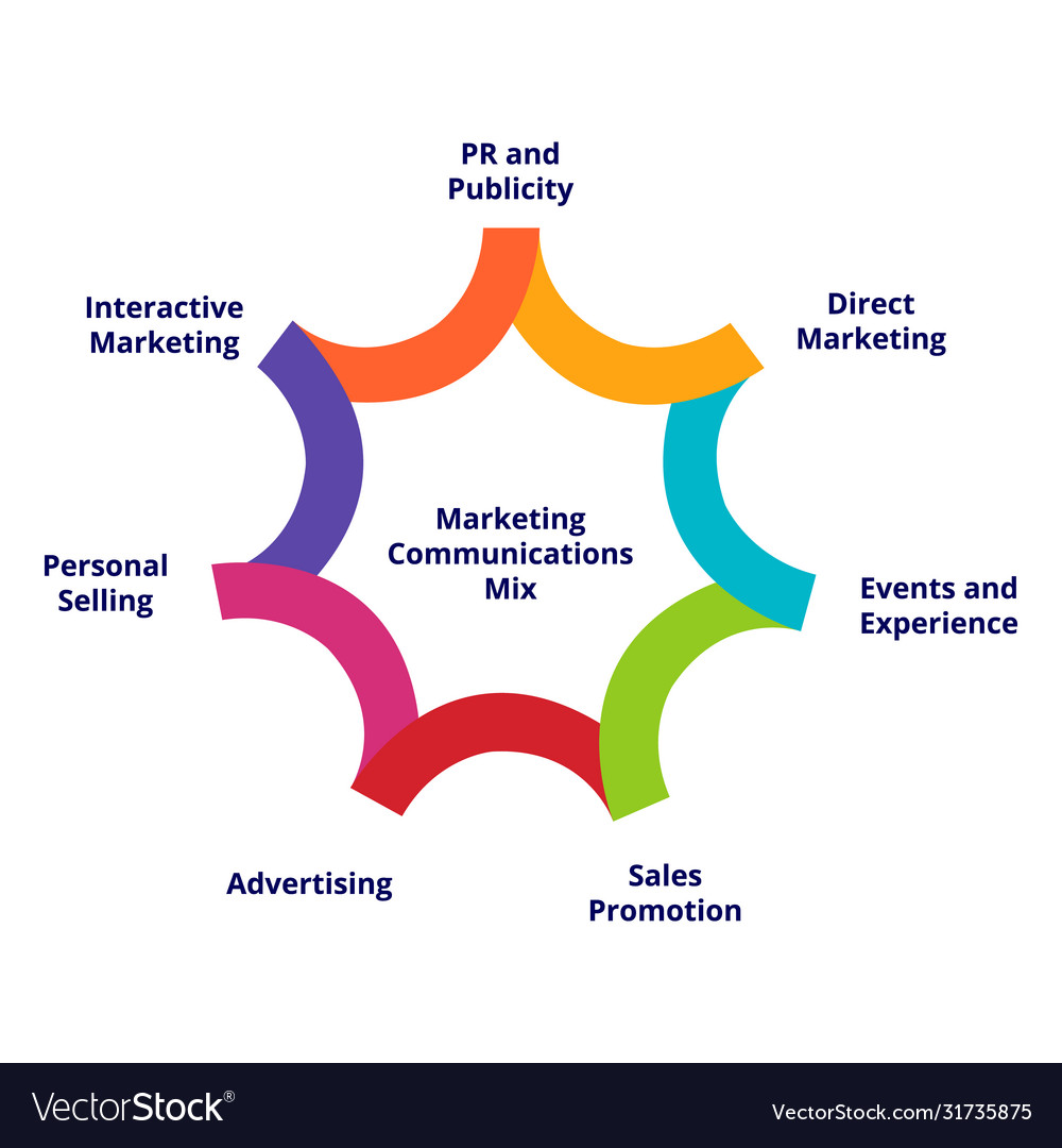 promotional mix diagram