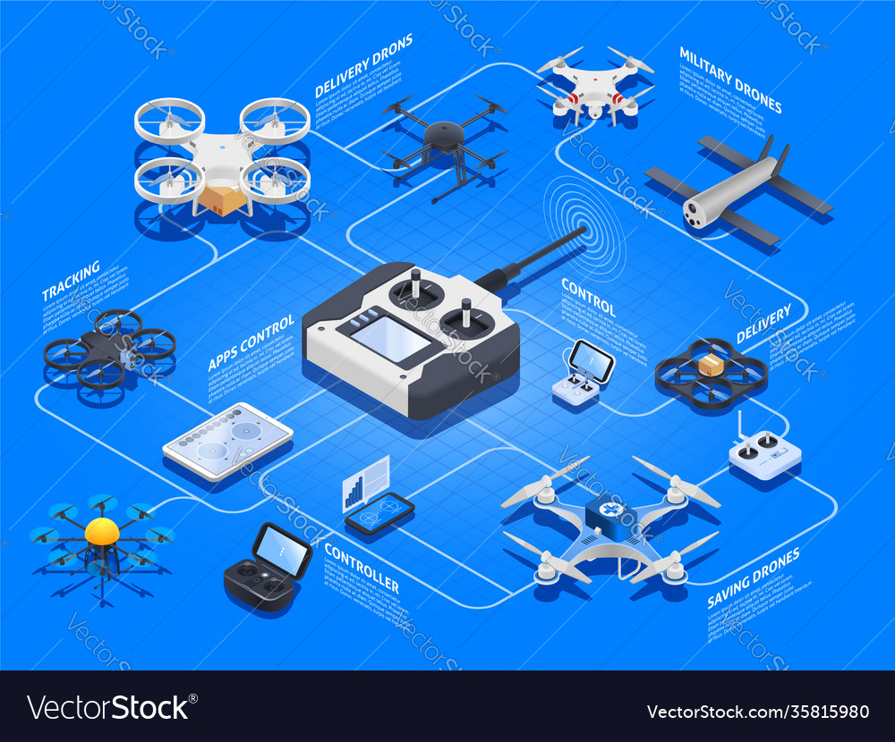 Drones isometric flowchart