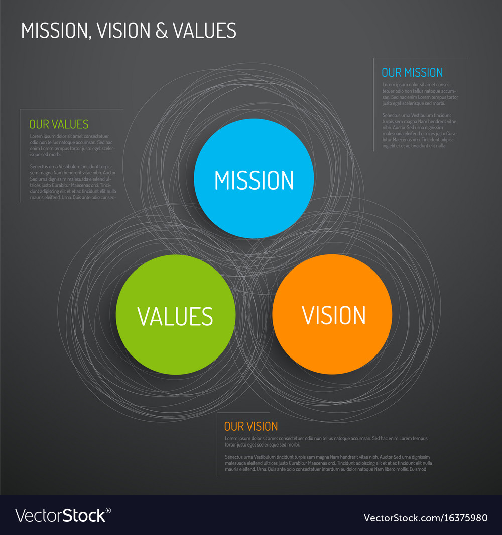 Mission vision and values diagram Royalty Free Vector Image