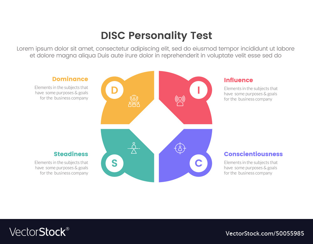 Disc personality model assessment infographic 4 Vector Image