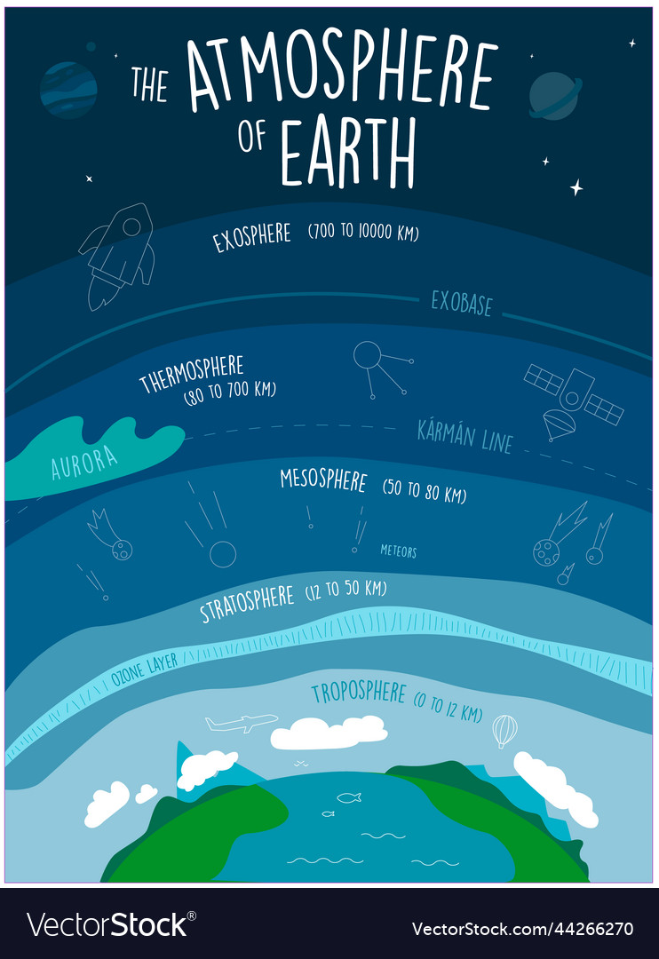 Atmosphere of the earth infographic poster Vector Image