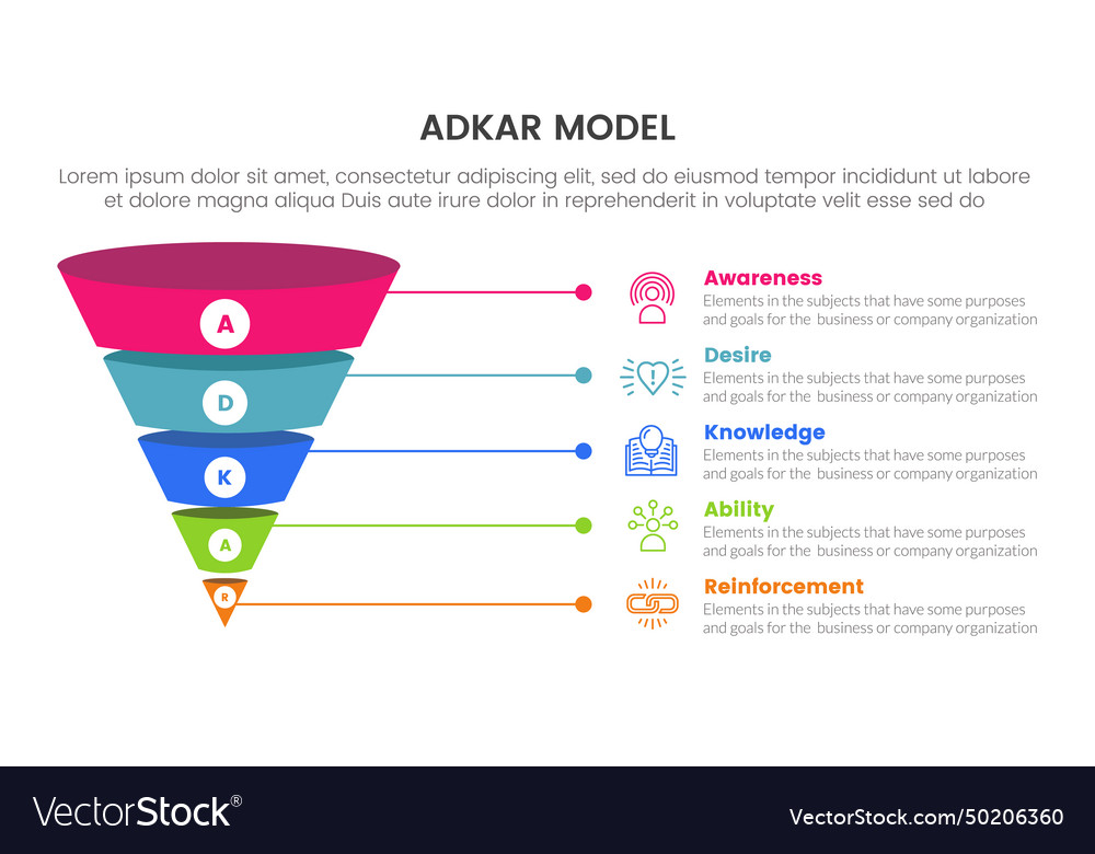 Adkar model change management framework