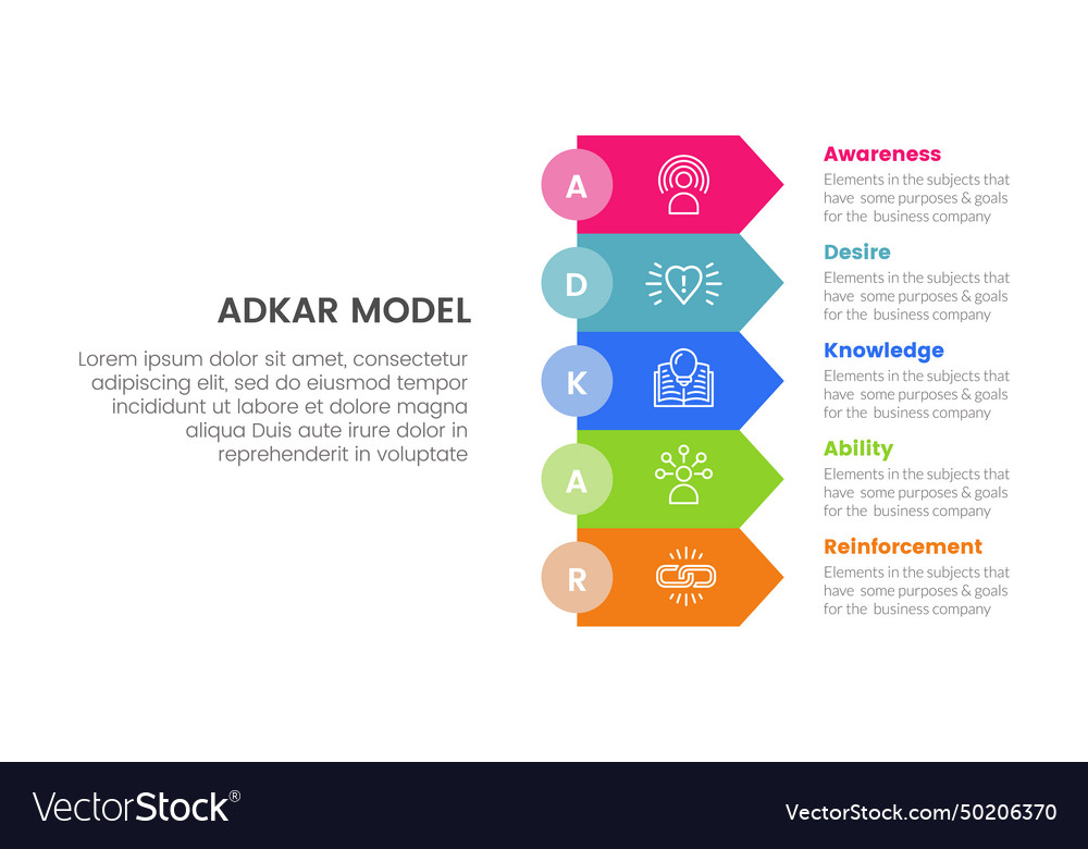 Adkar model change management framework Royalty Free Vector