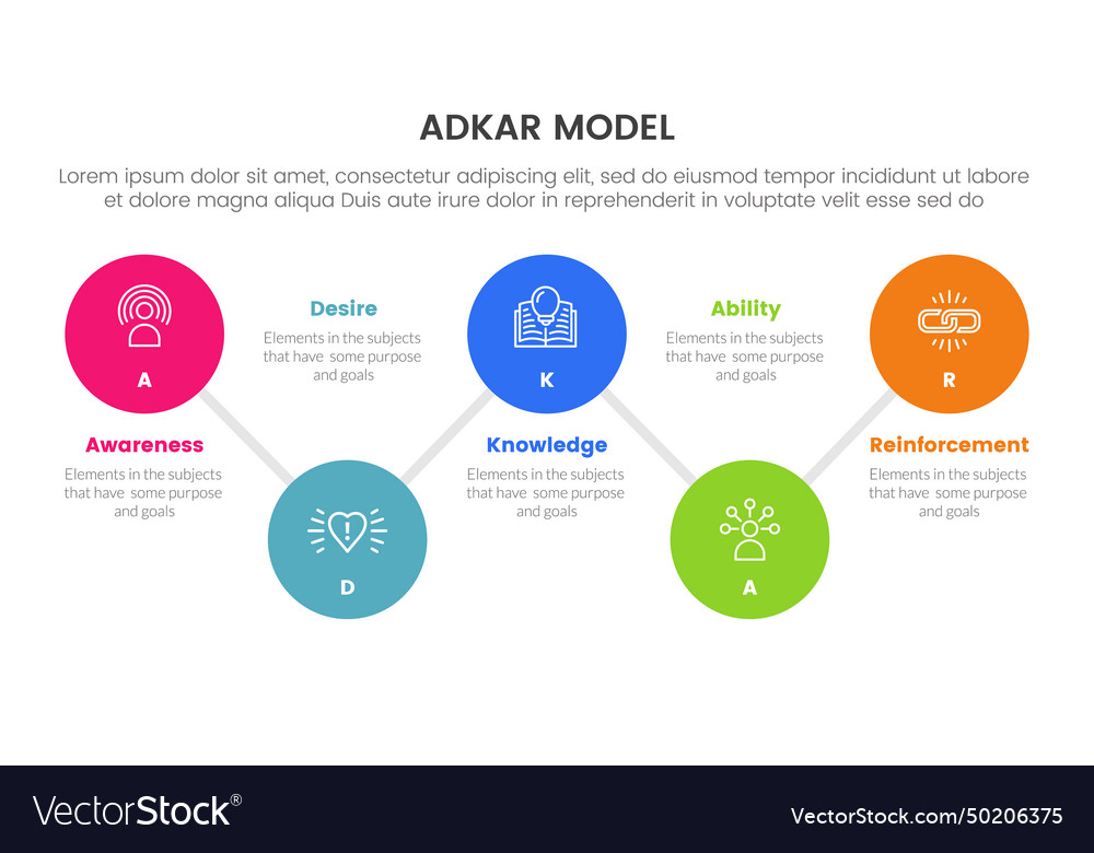 Adkar model change management framework Royalty Free Vector