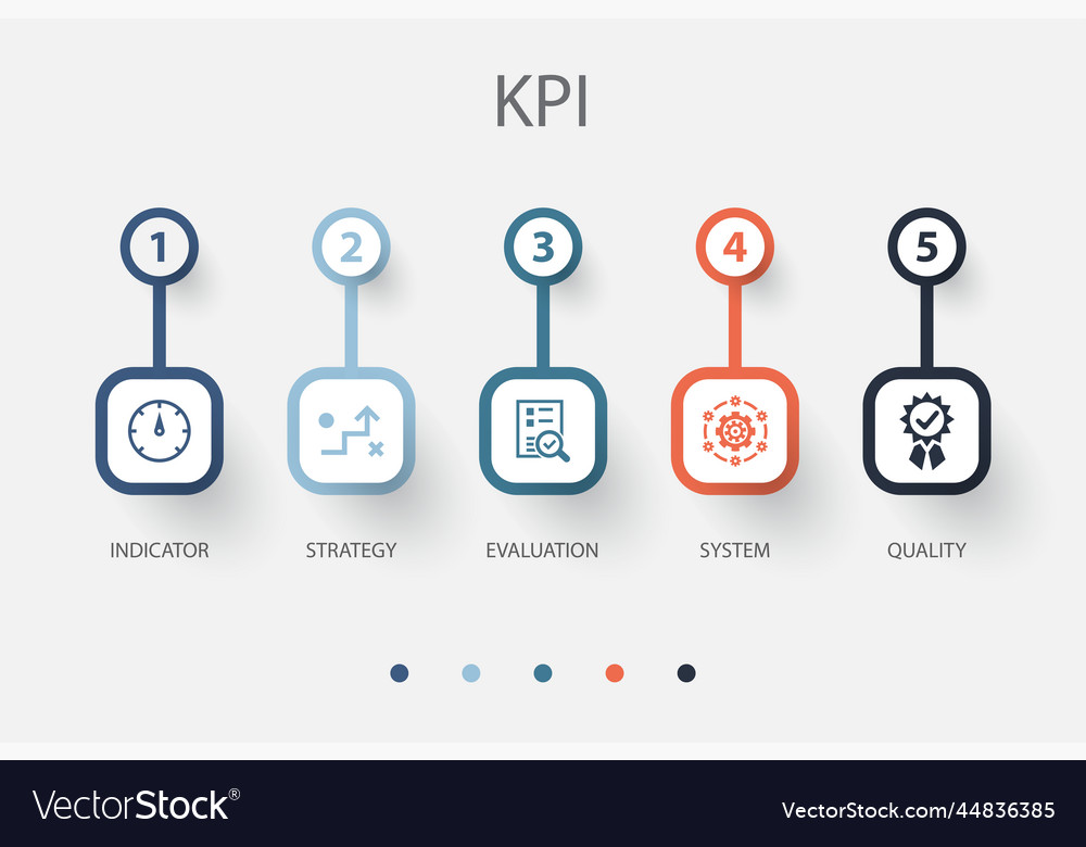 Indicator strategy evaluation system quality
