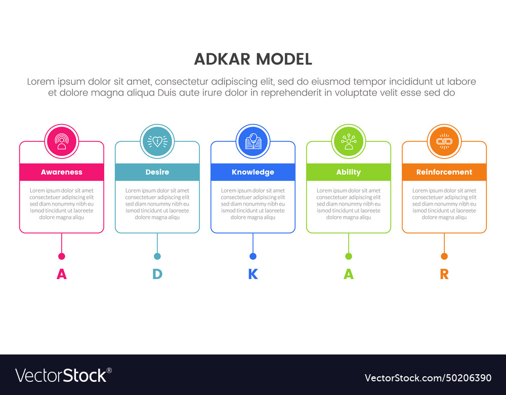 Adkar Model Change Management Framework Royalty Free Vector