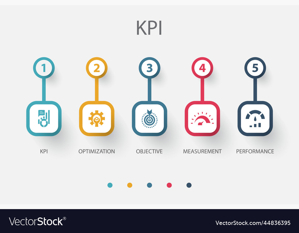 Kpi optimization objective measurement