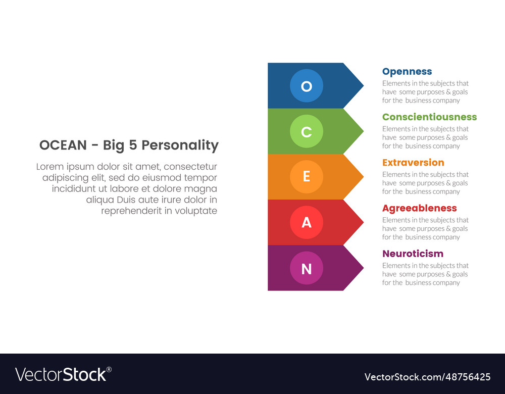 Ocean big five personality traits infographic 5 Vector Image