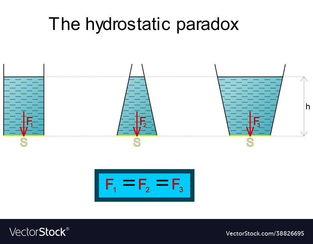 Hydrostatic paradox on three vessels Royalty Free Vector