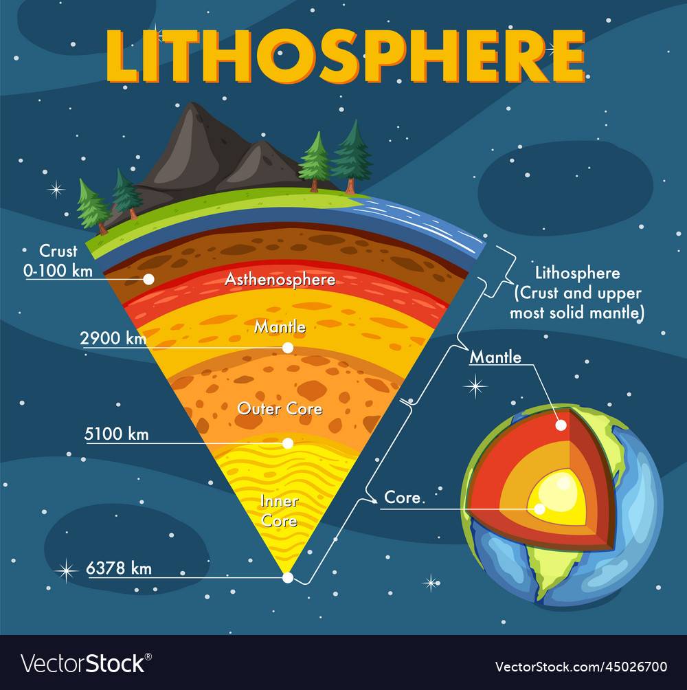 Layers of the earth lithosphere Royalty Free Vector Image