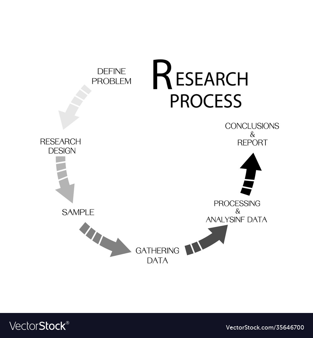 Set six step in qualitative and quantitative re Vector Image