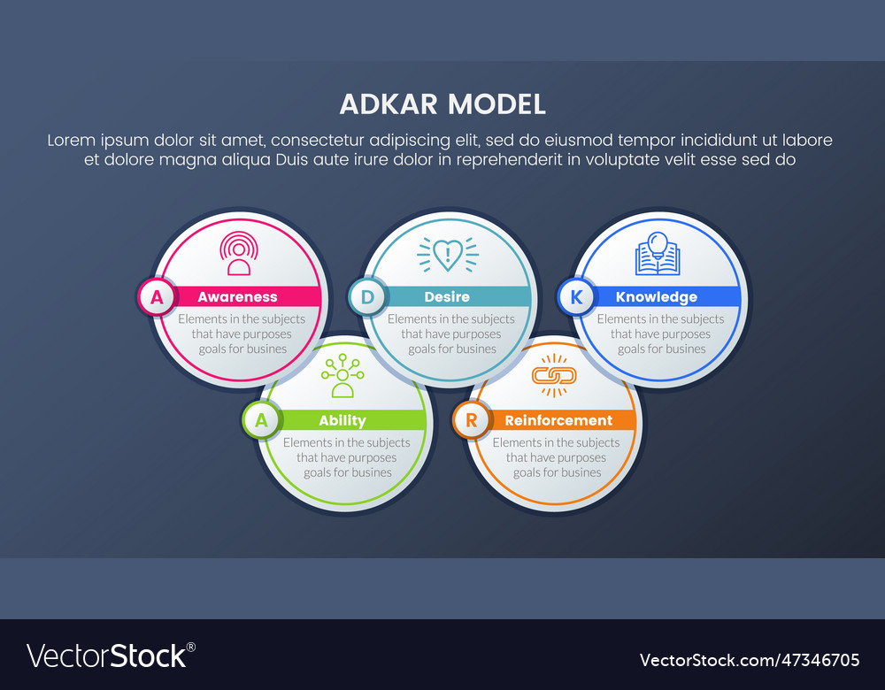 Adkar model change management framework vector image Adkar model change management framework