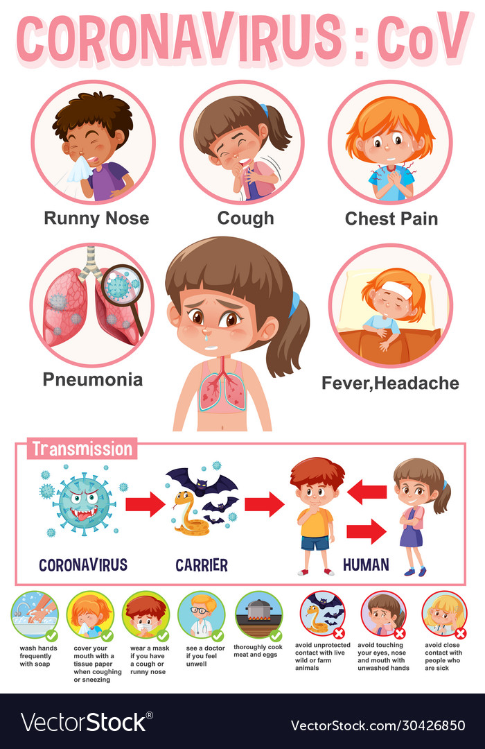 Coronavirus poster design with symptoms vector image Coronavirus poster design with symptoms