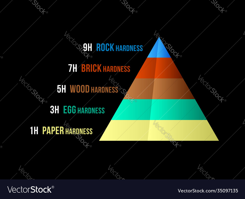 Hardness rating scale