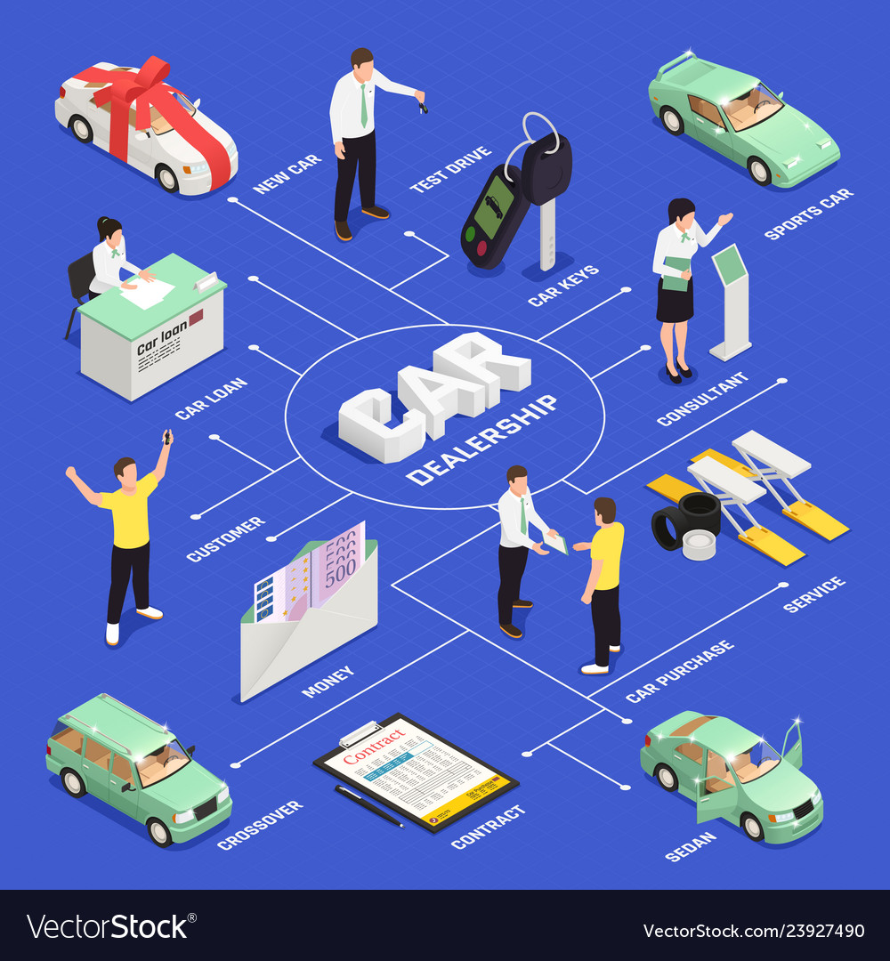 Car dealership flowchart Royalty Free Vector Image