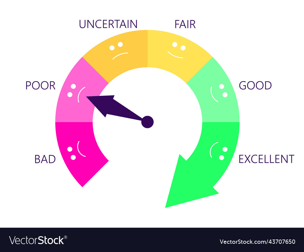Poor credit score rating indicator