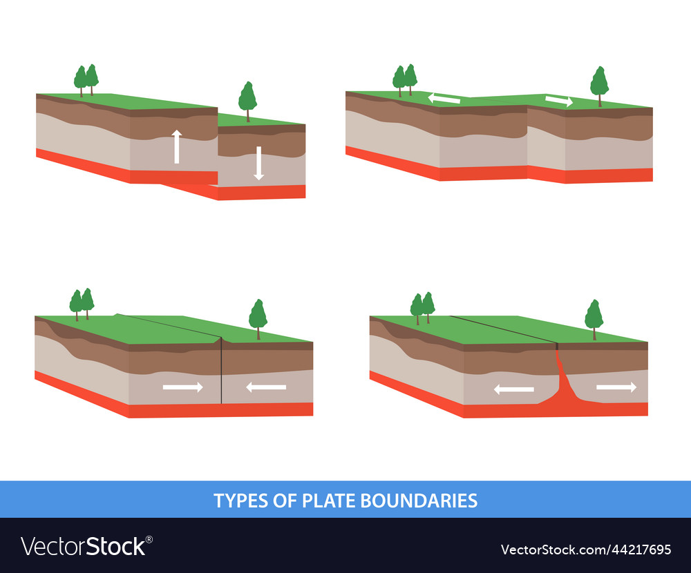 Tectonic plate interactions types Royalty Free Vector Image