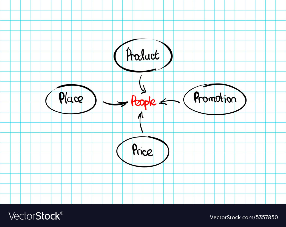 Hand-drawn marketing mix diagram