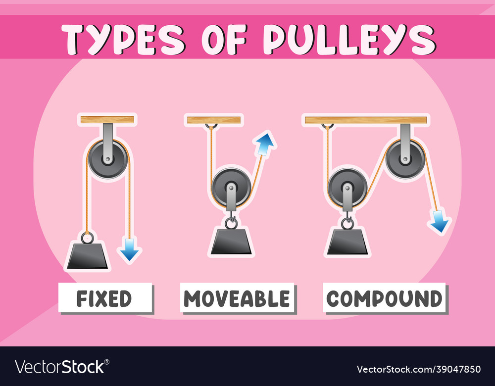 Three types of pulleys poster for education Vector Image