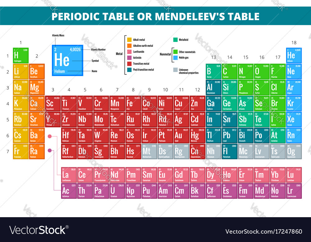 Mendeleevs periodic table elements royalty free vector image