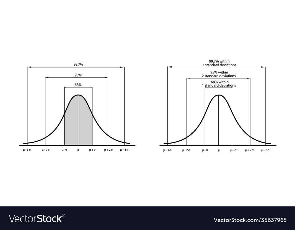 Gaussian Distribution Bell Curve