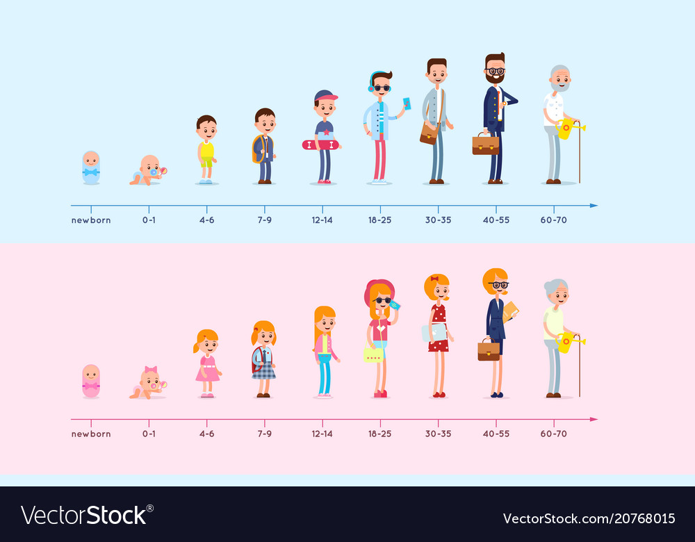 Human Age, Man Growing Up Stages, From Kid To Old, Vectors