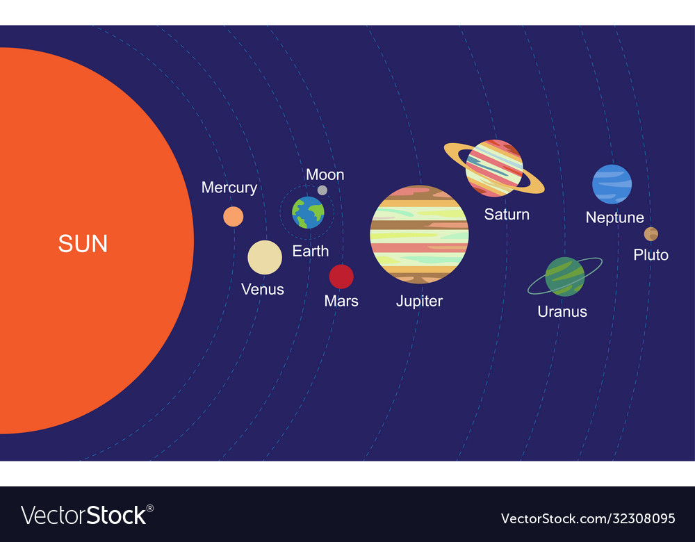 Solar system with sun and planets on orbit Vector Image