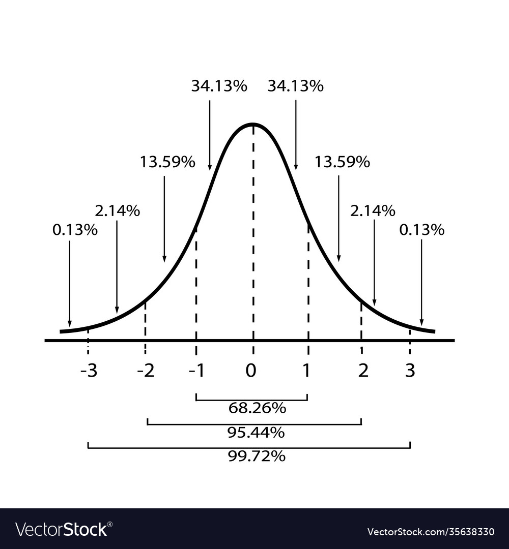 Standard deviation diagram on a white background