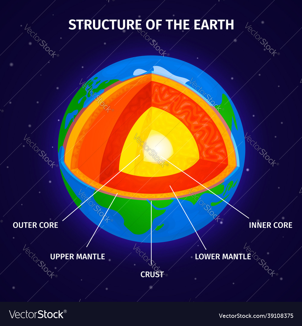 Earth structure diagram Royalty Free Vector Image