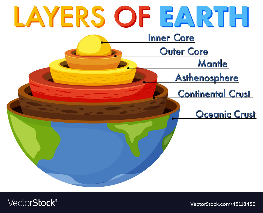 Diagram Showing Layers Of The Earth Lithosphere Vector, 46% OFF