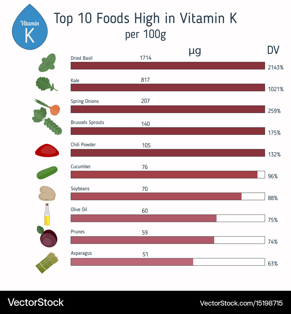 Vitamin k or phylloquinone infographic Royalty Free Vector