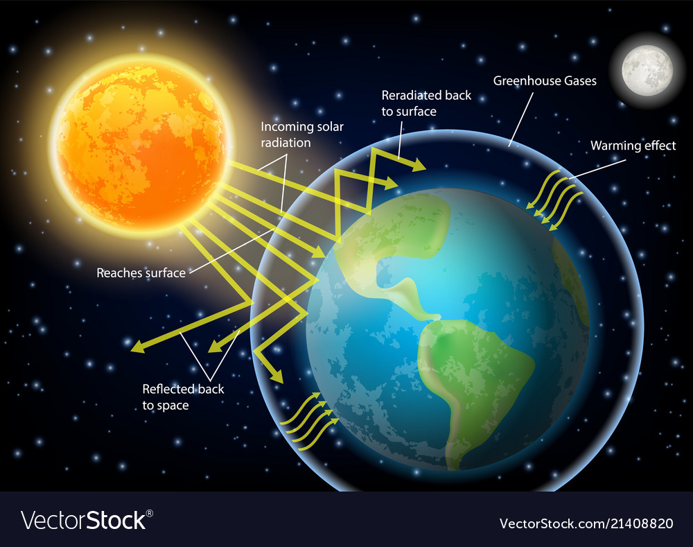 diagrammatic representation of greenhouse effect