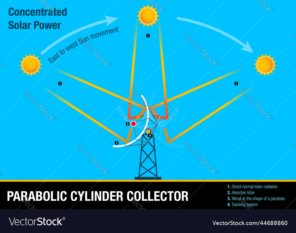 Parabolzylinderkollektor