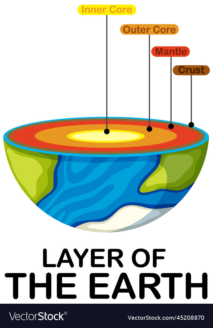 Diagram showing layers of the earth lithosphere Vector Image