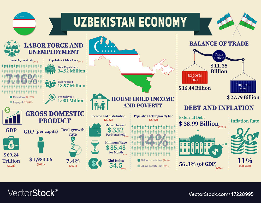 Uzbekistan economy infographic presentation Vector Image