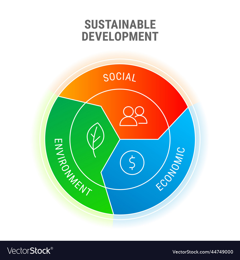 Sustainable development economic environment