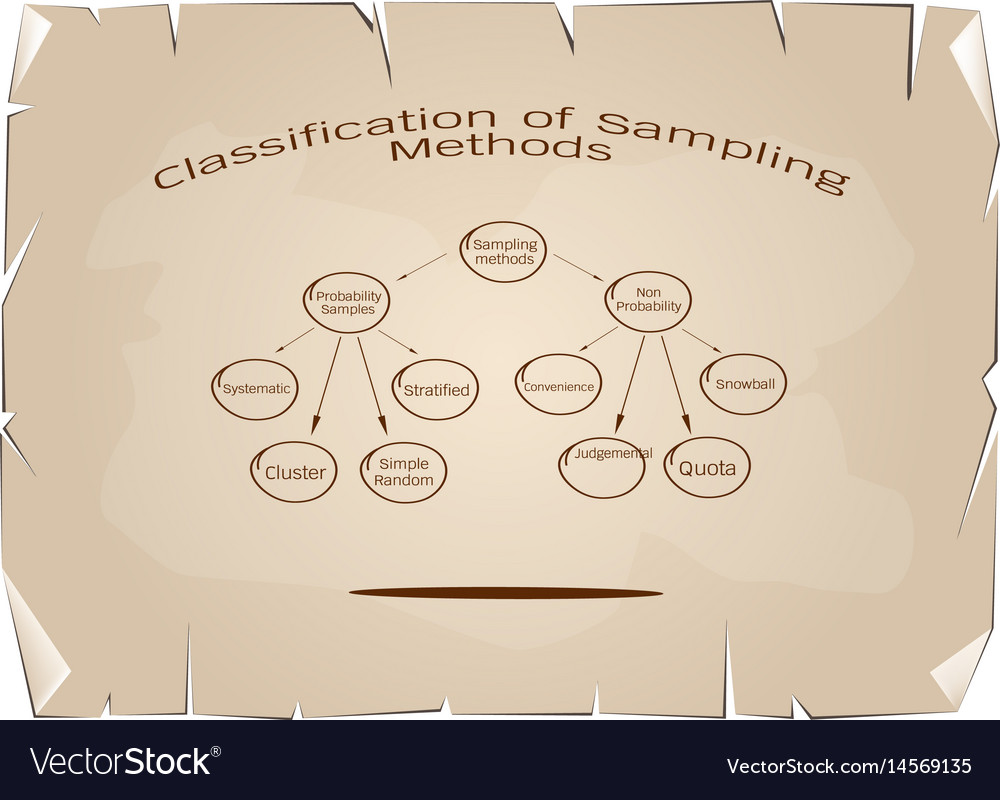 Probability sampling and non-probability sampl