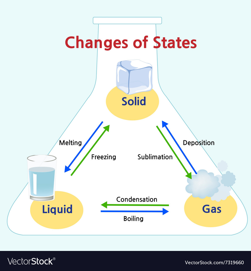 Changes of State - Matter Transitions