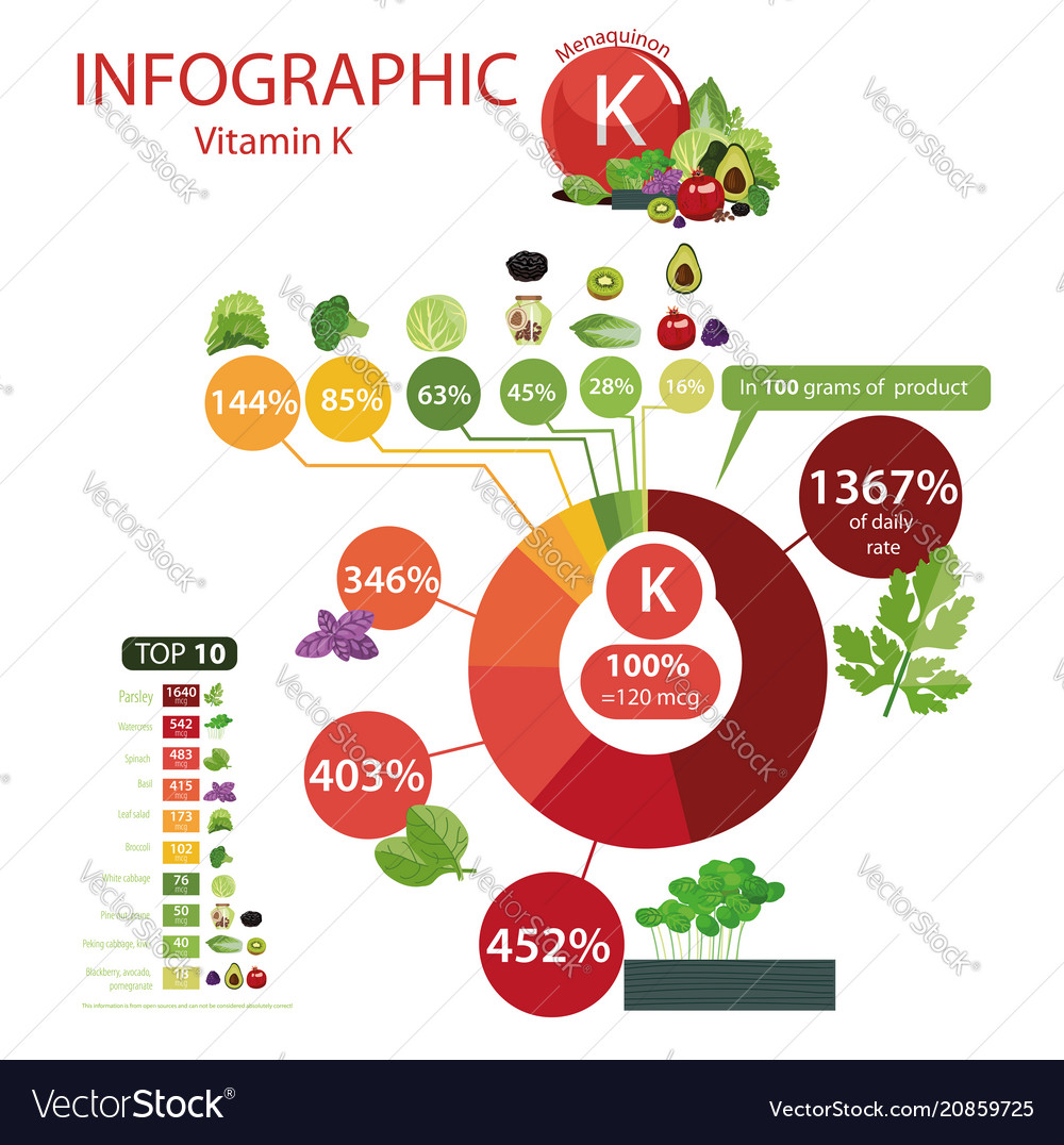 Vitamin K Content Chart