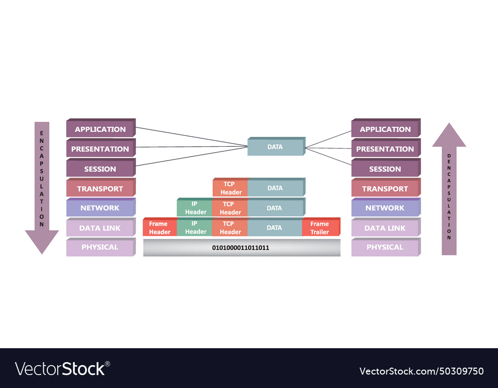 Encapsulation and de process