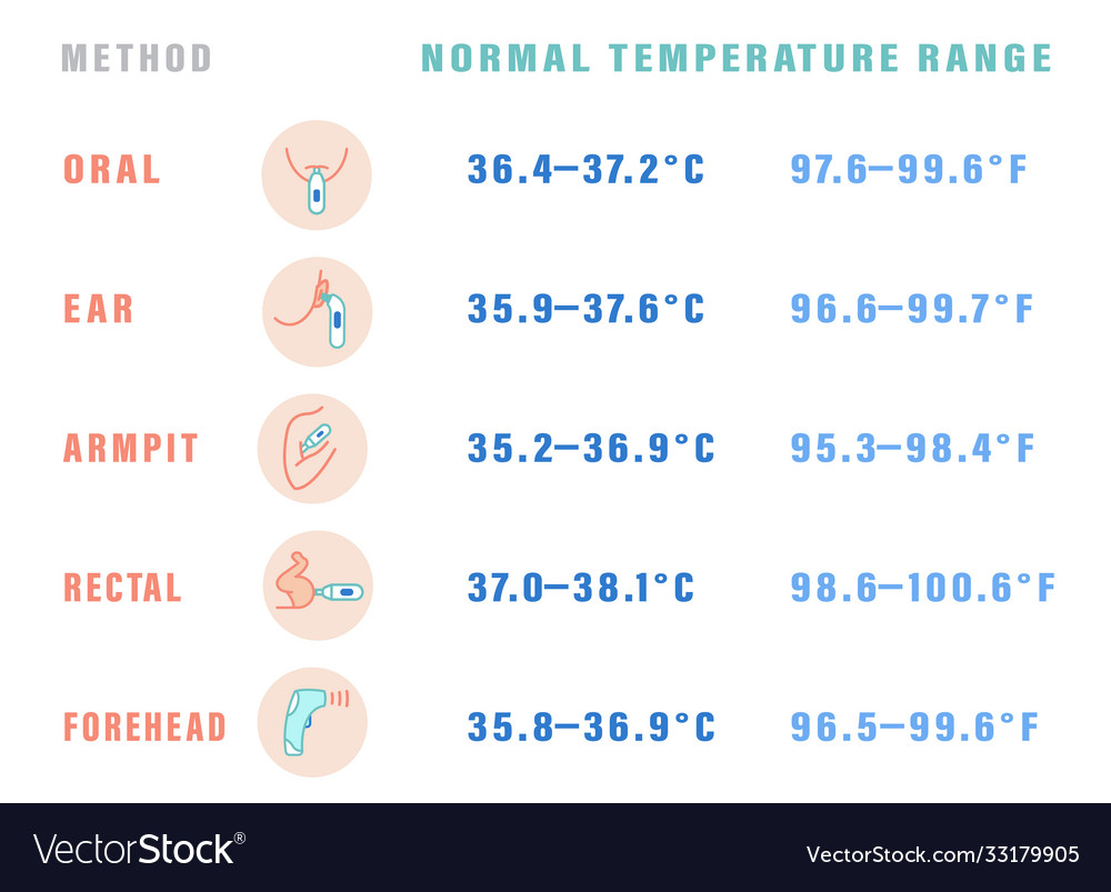 normal-temperature-range-royalty-free-vector-image