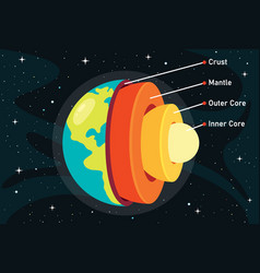 Structure planet earth Royalty Free Vector Image