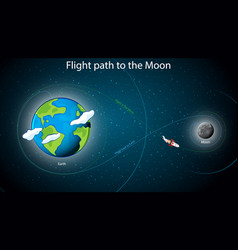 Diagram showing flight path to moon Royalty Free Vector