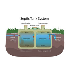 Septic tank diagram system Royalty Free Vector Image