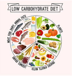 Low carbohydrate diet poster Royalty Free Vector Image