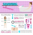 shaving infographics information and facts about vector image