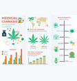 medical cannabis infographic elements vector image vector image