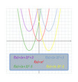 Shifts parabola on coordinate plane Royalty Free Vector